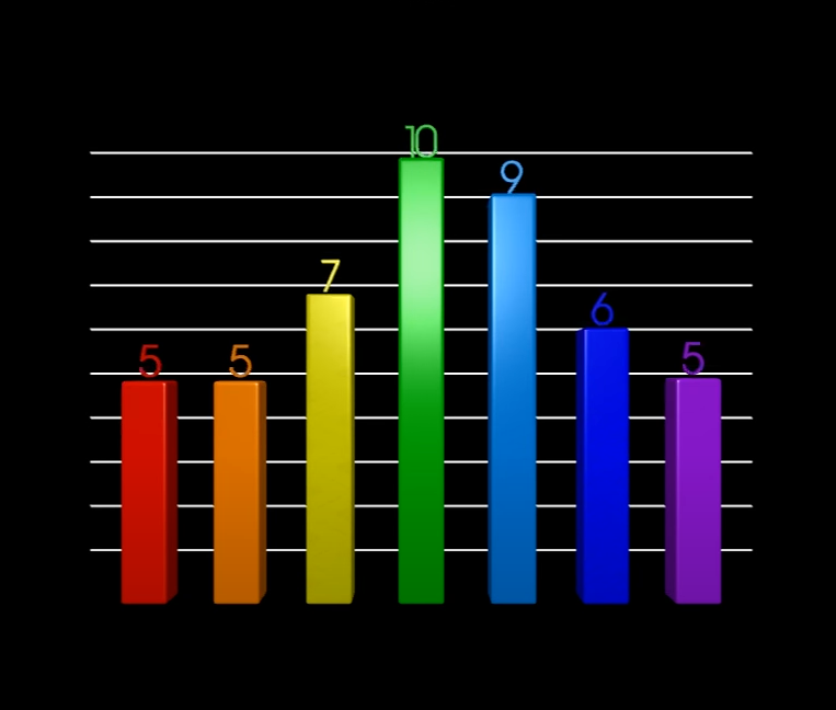 Sample chakra level bar chart displaying seven color-coded chakra energy measurements.