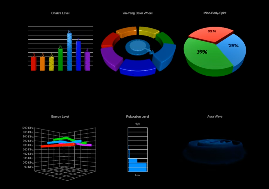 Sample aura reading dashboard with chakra levels, yin-yang balance, mind-body-spirit, energy level and relaxation graphs.
